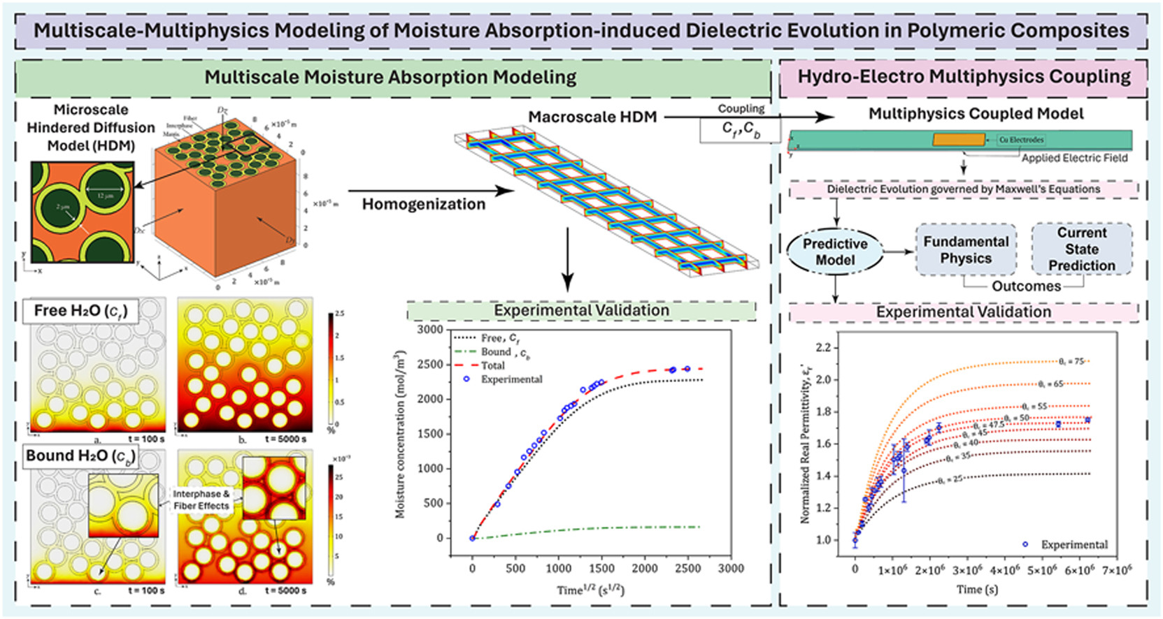 Doctoral Focus: Multiscale-Multiphysics Dielectric Evolution - Graphical Abstract