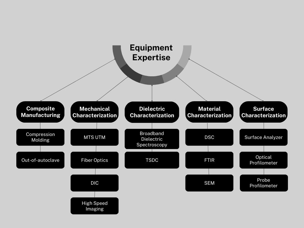 Equipment Expertise Hierarchy