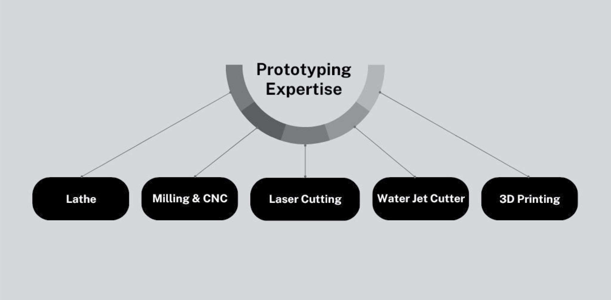 Prototyping Expertise Hierarchy