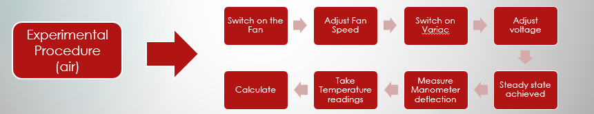 Experimental Data Acquisition